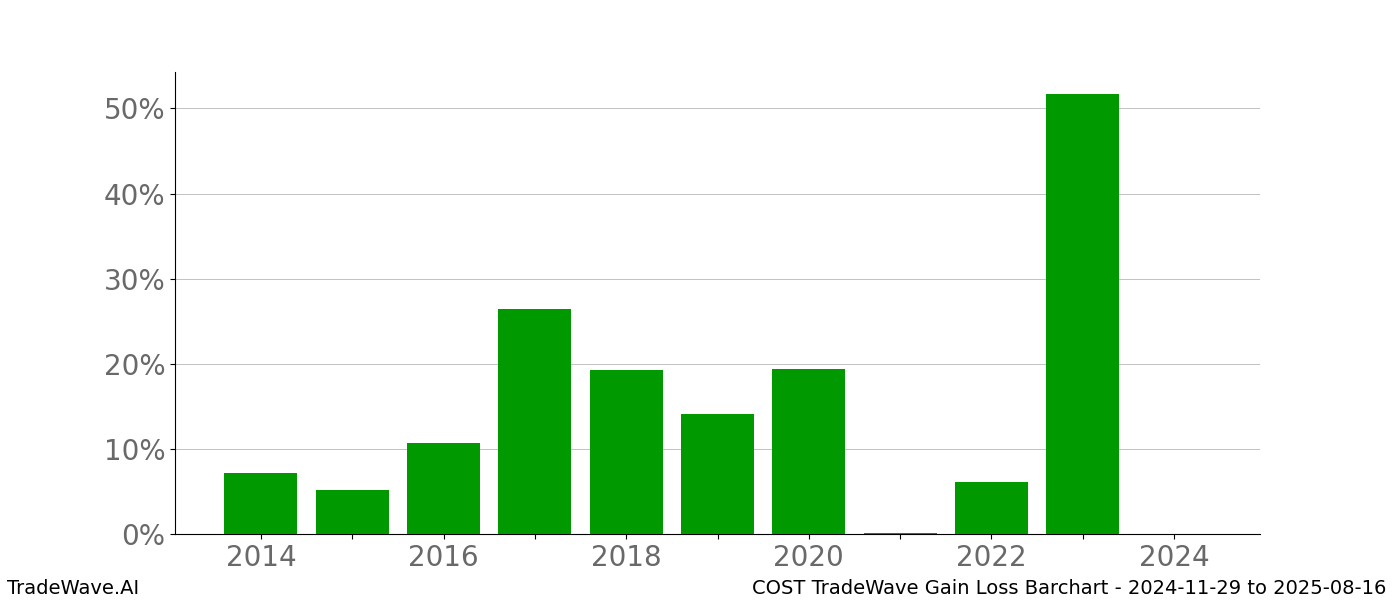 Gain/Loss barchart COST for date range: 2024-11-29 to 2025-08-16 - this chart shows the gain/loss of the TradeWave opportunity for COST buying on 2024-11-29 and selling it on 2025-08-16 - this barchart is showing 10 years of history