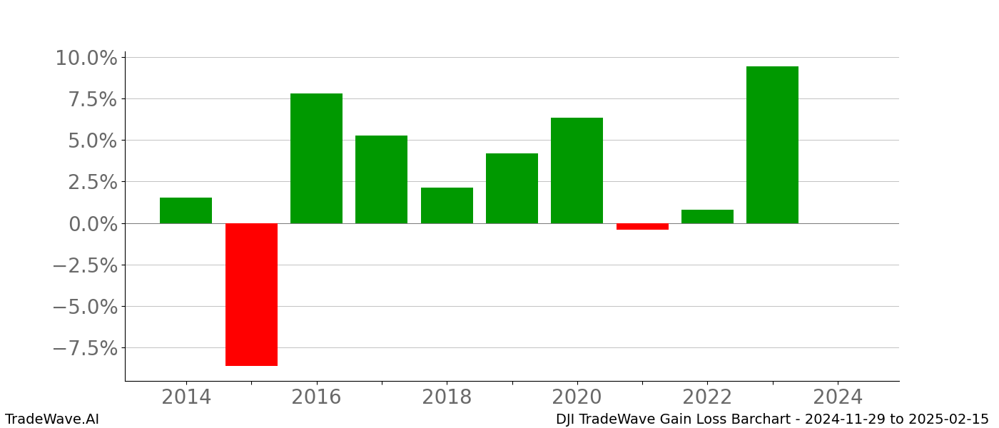 Gain/Loss barchart DJI for date range: 2024-11-29 to 2025-02-15 - this chart shows the gain/loss of the TradeWave opportunity for DJI buying on 2024-11-29 and selling it on 2025-02-15 - this barchart is showing 10 years of history