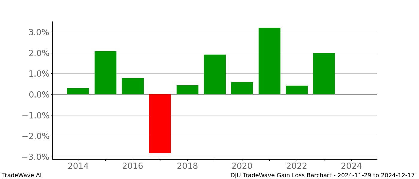 Gain/Loss barchart DJU for date range: 2024-11-29 to 2024-12-17 - this chart shows the gain/loss of the TradeWave opportunity for DJU buying on 2024-11-29 and selling it on 2024-12-17 - this barchart is showing 10 years of history