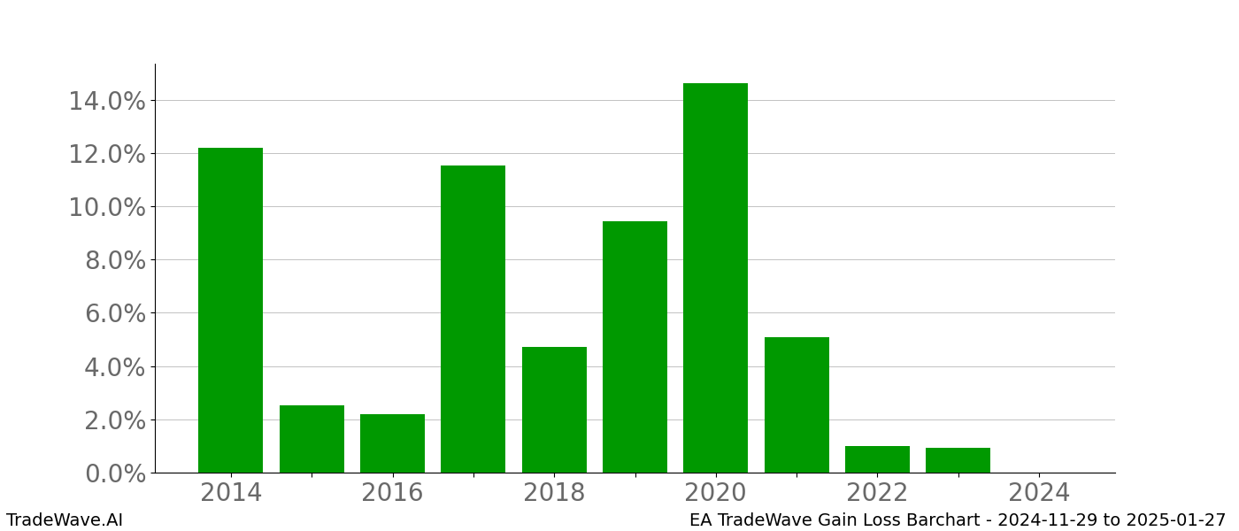 Gain/Loss barchart EA for date range: 2024-11-29 to 2025-01-27 - this chart shows the gain/loss of the TradeWave opportunity for EA buying on 2024-11-29 and selling it on 2025-01-27 - this barchart is showing 10 years of history