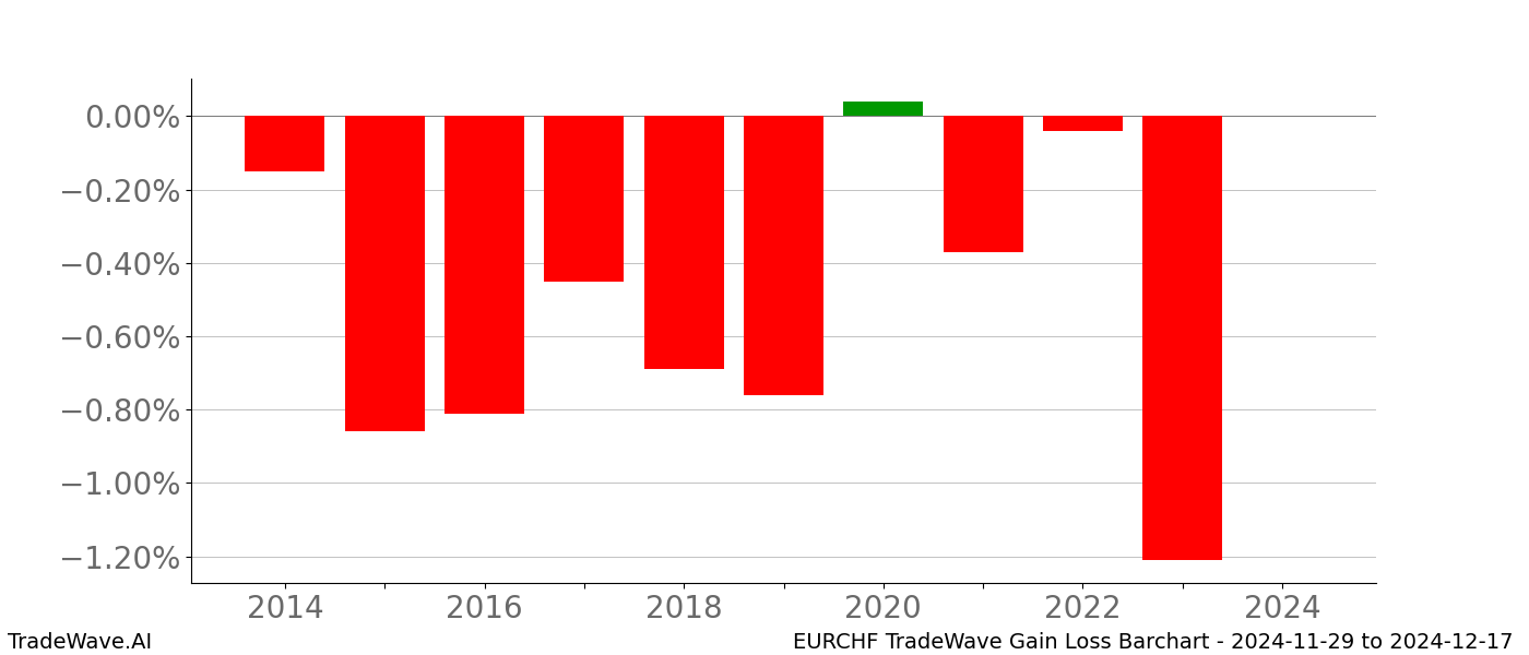 Gain/Loss barchart EURCHF for date range: 2024-11-29 to 2024-12-17 - this chart shows the gain/loss of the TradeWave opportunity for EURCHF buying on 2024-11-29 and selling it on 2024-12-17 - this barchart is showing 10 years of history