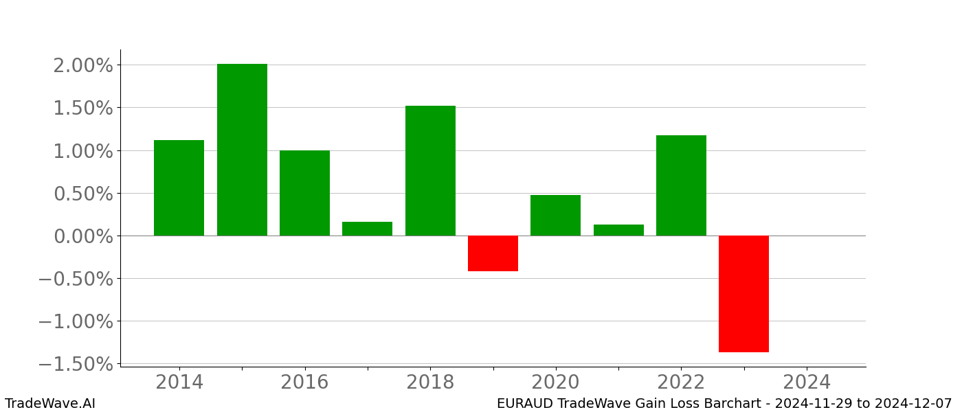 Gain/Loss barchart EURAUD for date range: 2024-11-29 to 2024-12-07 - this chart shows the gain/loss of the TradeWave opportunity for EURAUD buying on 2024-11-29 and selling it on 2024-12-07 - this barchart is showing 10 years of history