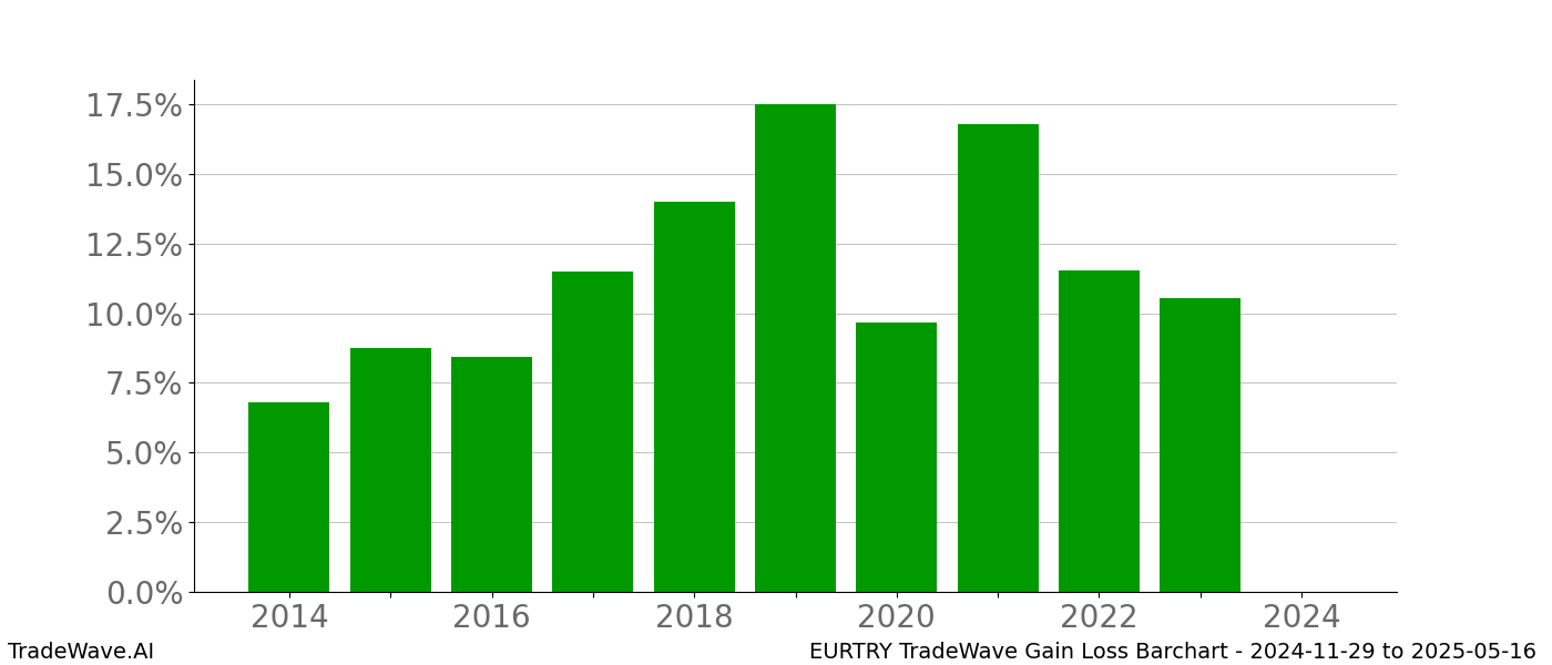 Gain/Loss barchart EURTRY for date range: 2024-11-29 to 2025-05-16 - this chart shows the gain/loss of the TradeWave opportunity for EURTRY buying on 2024-11-29 and selling it on 2025-05-16 - this barchart is showing 10 years of history