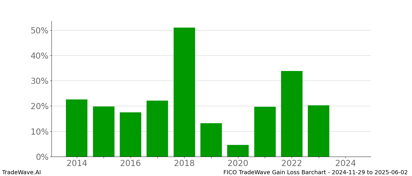 Gain/Loss barchart FICO for date range: 2024-11-29 to 2025-06-02 - this chart shows the gain/loss of the TradeWave opportunity for FICO buying on 2024-11-29 and selling it on 2025-06-02 - this barchart is showing 10 years of history