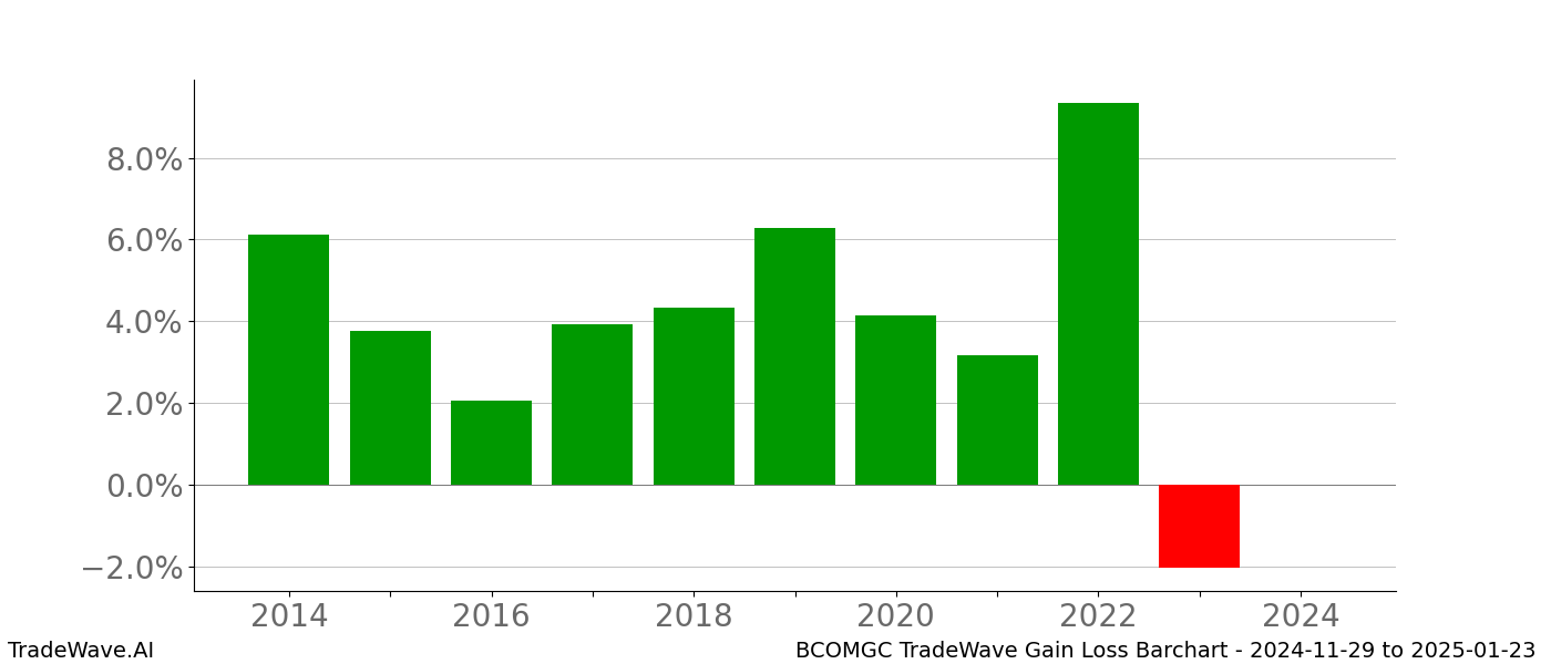 Gain/Loss barchart BCOMGC for date range: 2024-11-29 to 2025-01-23 - this chart shows the gain/loss of the TradeWave opportunity for BCOMGC buying on 2024-11-29 and selling it on 2025-01-23 - this barchart is showing 10 years of history