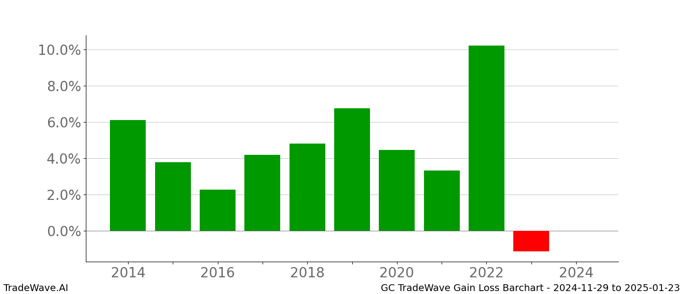 Gain/Loss barchart GC for date range: 2024-11-29 to 2025-01-23 - this chart shows the gain/loss of the TradeWave opportunity for GC buying on 2024-11-29 and selling it on 2025-01-23 - this barchart is showing 10 years of history