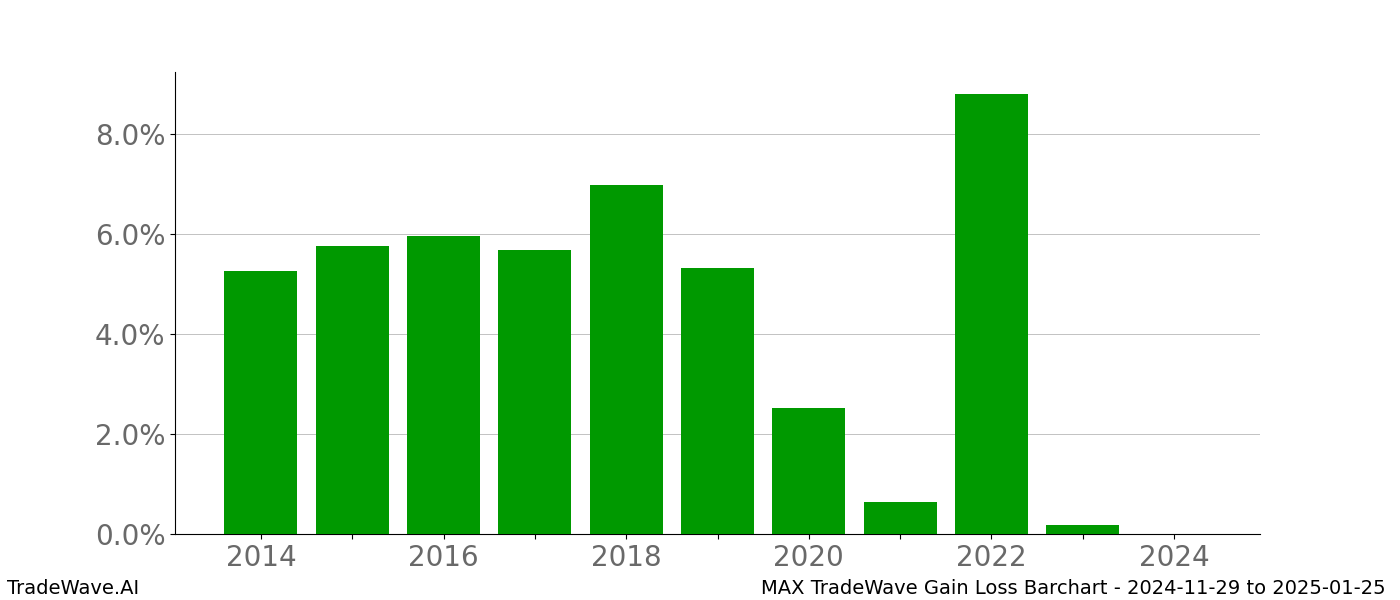 Gain/Loss barchart MAX for date range: 2024-11-29 to 2025-01-25 - this chart shows the gain/loss of the TradeWave opportunity for MAX buying on 2024-11-29 and selling it on 2025-01-25 - this barchart is showing 10 years of history