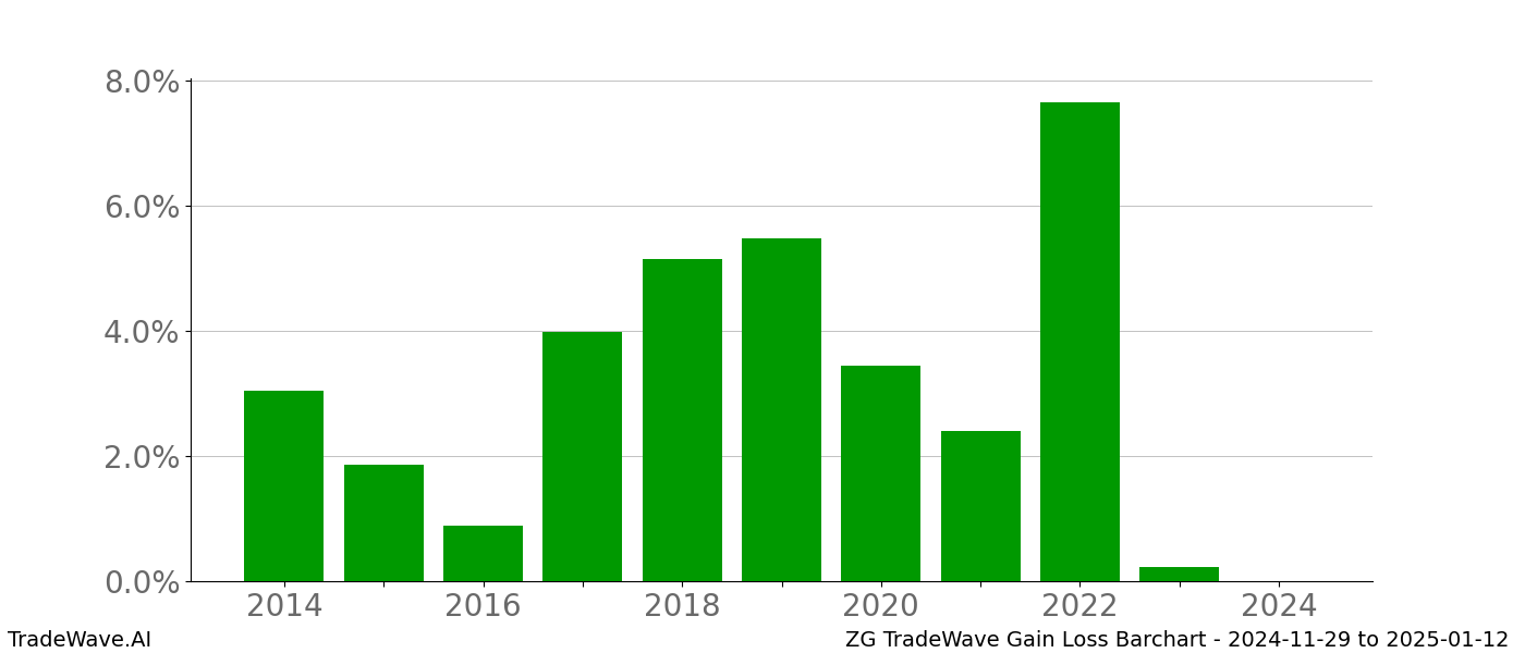 Gain/Loss barchart ZG for date range: 2024-11-29 to 2025-01-12 - this chart shows the gain/loss of the TradeWave opportunity for ZG buying on 2024-11-29 and selling it on 2025-01-12 - this barchart is showing 10 years of history