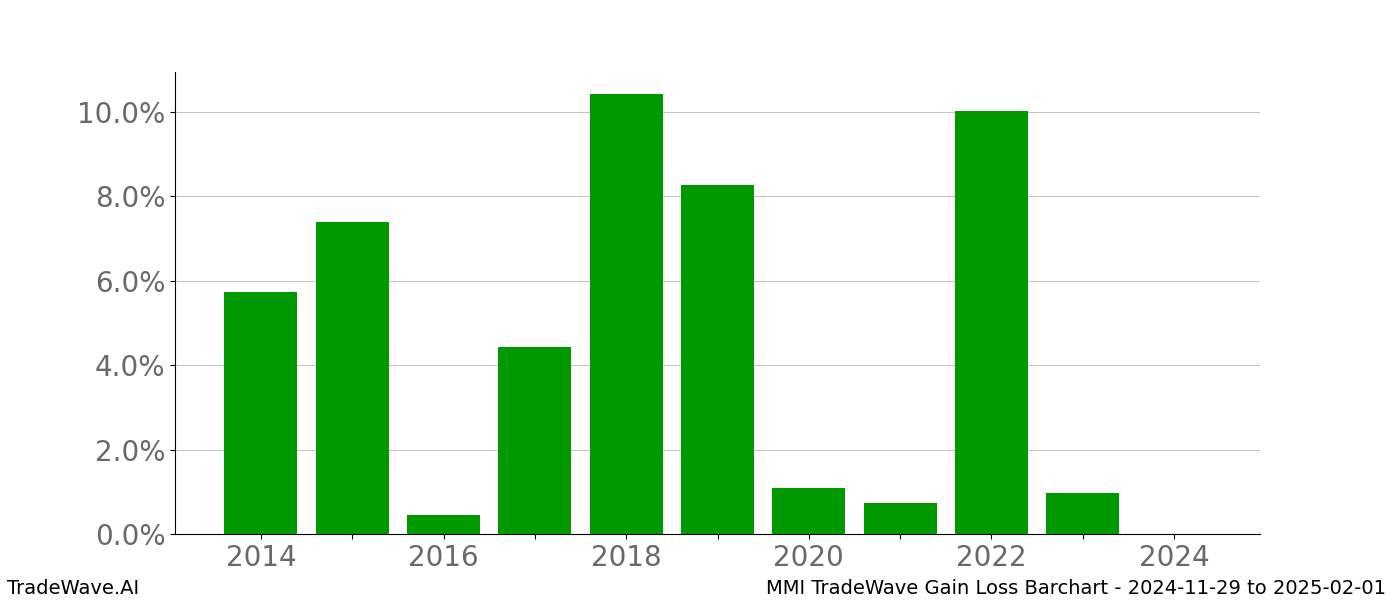 Gain/Loss barchart MMI for date range: 2024-11-29 to 2025-02-01 - this chart shows the gain/loss of the TradeWave opportunity for MMI buying on 2024-11-29 and selling it on 2025-02-01 - this barchart is showing 10 years of history