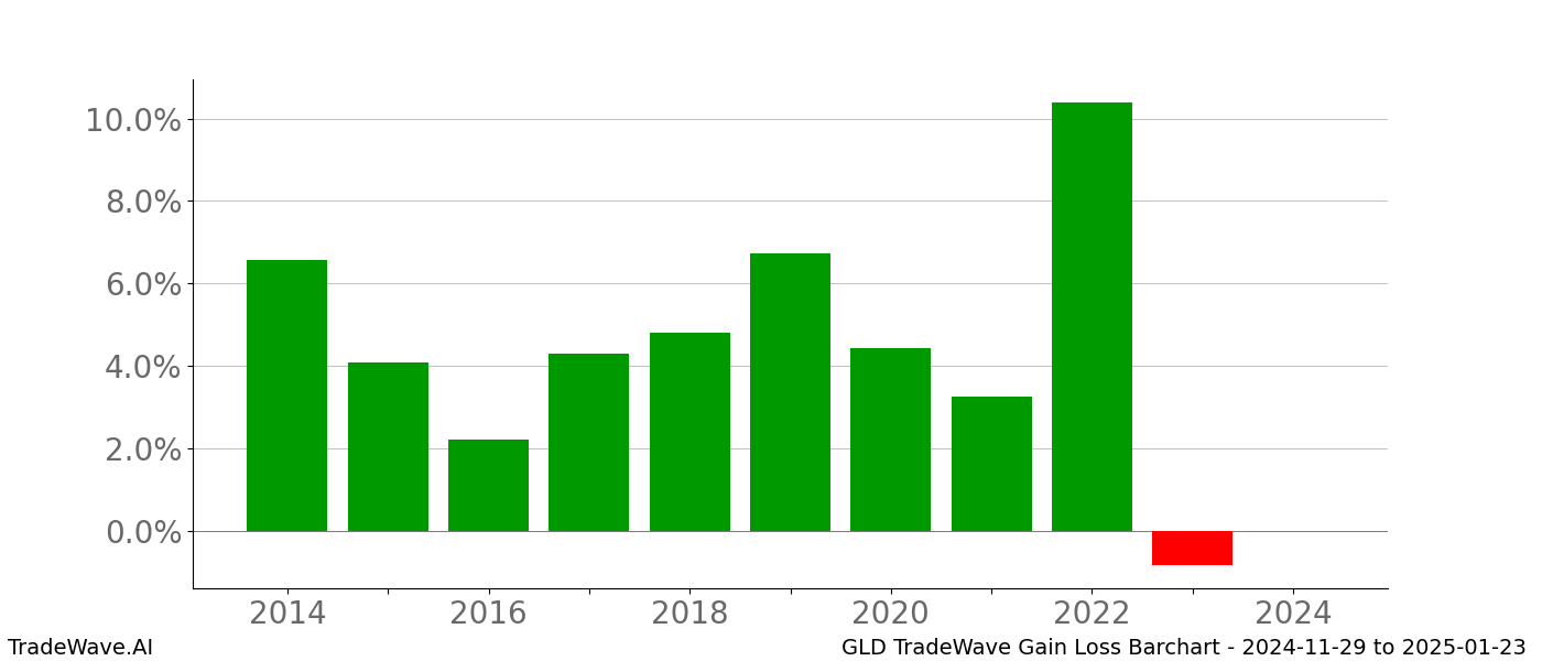 Gain/Loss barchart GLD for date range: 2024-11-29 to 2025-01-23 - this chart shows the gain/loss of the TradeWave opportunity for GLD buying on 2024-11-29 and selling it on 2025-01-23 - this barchart is showing 10 years of history