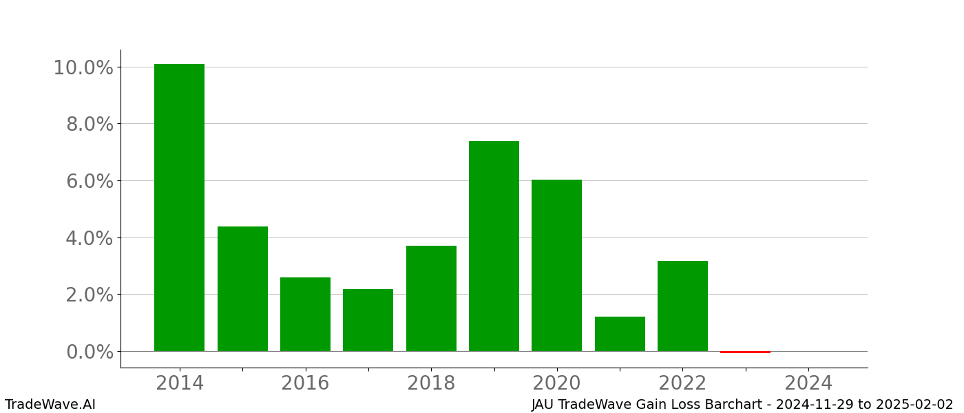 Gain/Loss barchart JAU for date range: 2024-11-29 to 2025-02-02 - this chart shows the gain/loss of the TradeWave opportunity for JAU buying on 2024-11-29 and selling it on 2025-02-02 - this barchart is showing 10 years of history