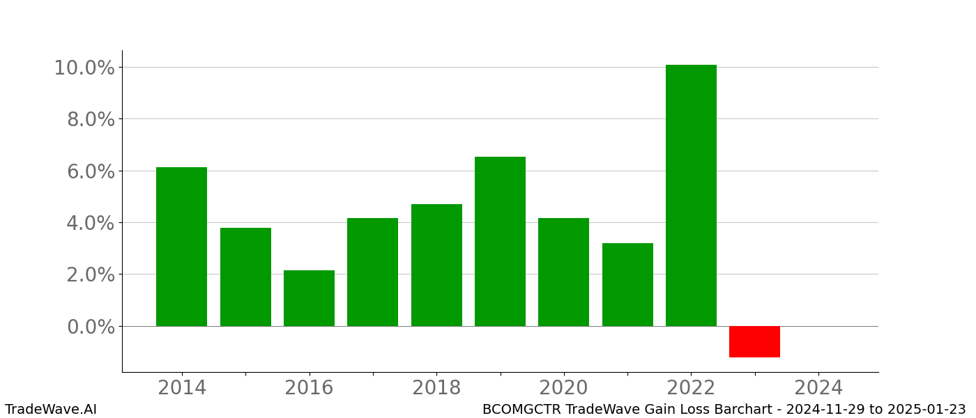 Gain/Loss barchart BCOMGCTR for date range: 2024-11-29 to 2025-01-23 - this chart shows the gain/loss of the TradeWave opportunity for BCOMGCTR buying on 2024-11-29 and selling it on 2025-01-23 - this barchart is showing 10 years of history