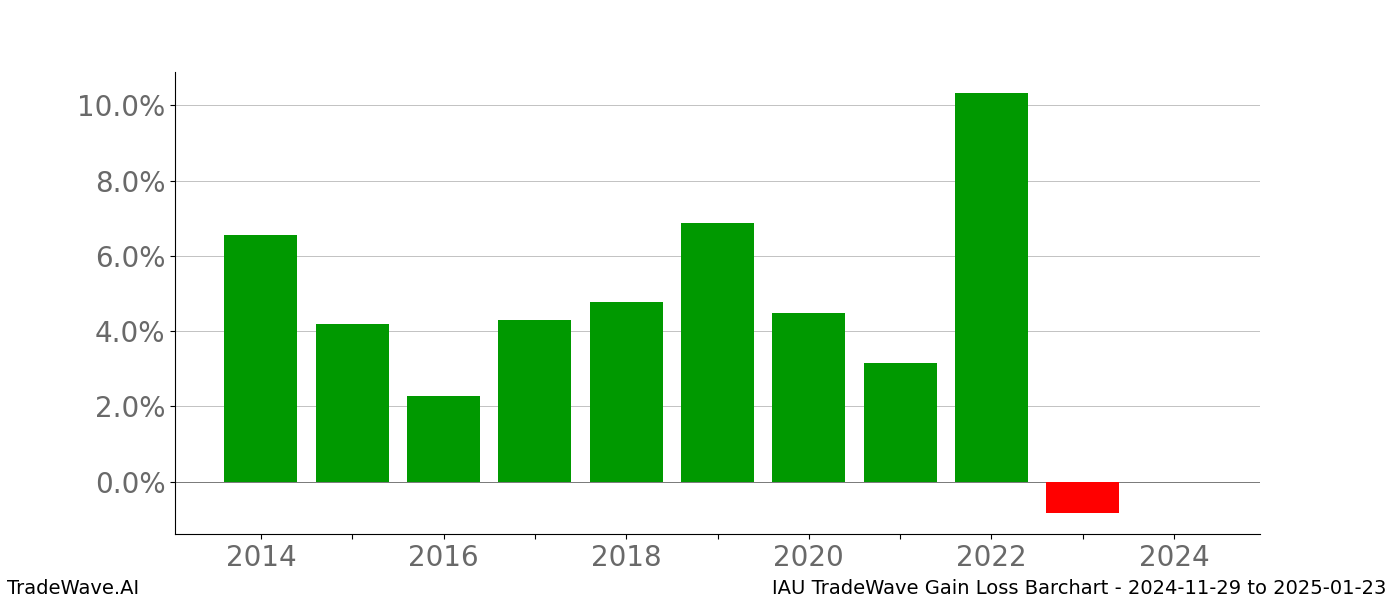 Gain/Loss barchart IAU for date range: 2024-11-29 to 2025-01-23 - this chart shows the gain/loss of the TradeWave opportunity for IAU buying on 2024-11-29 and selling it on 2025-01-23 - this barchart is showing 10 years of history