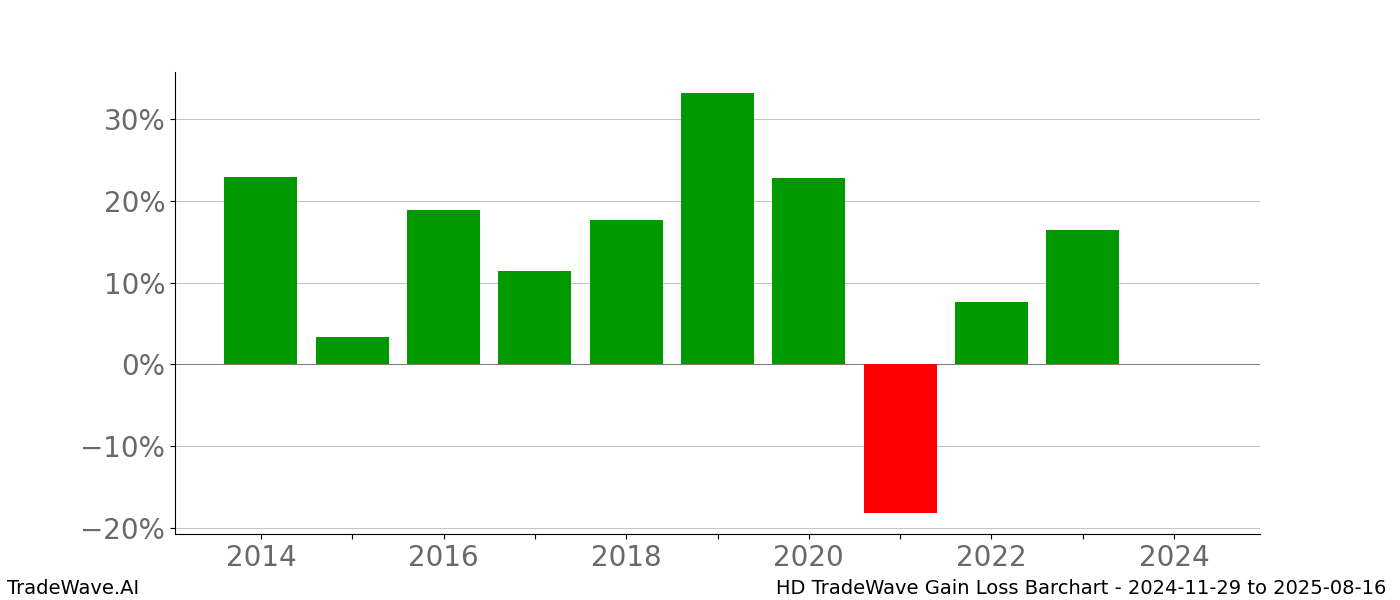 Gain/Loss barchart HD for date range: 2024-11-29 to 2025-08-16 - this chart shows the gain/loss of the TradeWave opportunity for HD buying on 2024-11-29 and selling it on 2025-08-16 - this barchart is showing 10 years of history