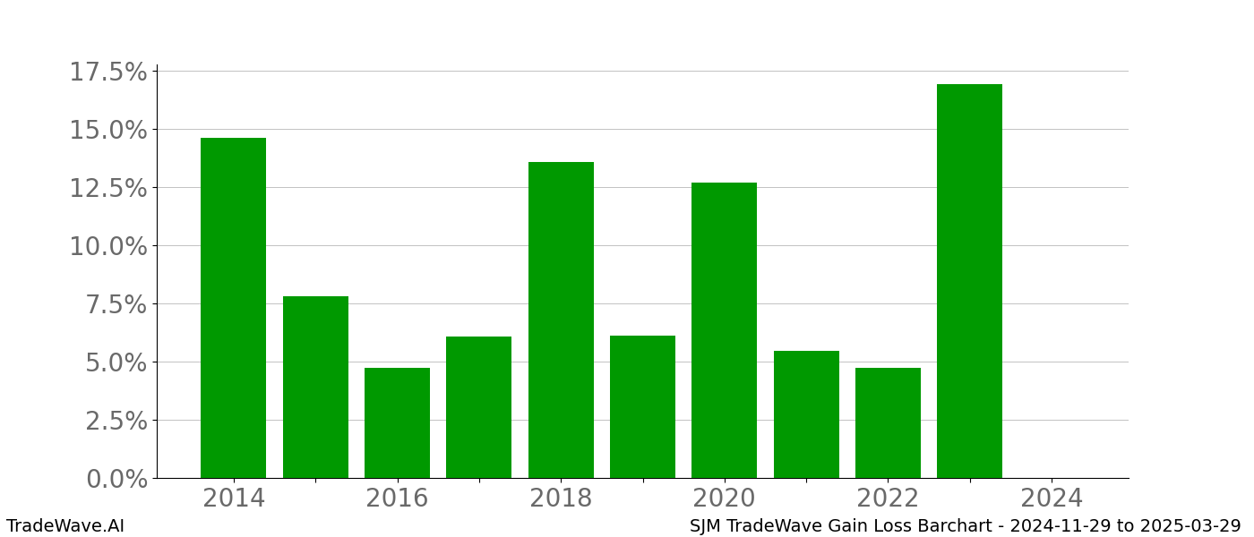 Gain/Loss barchart SJM for date range: 2024-11-29 to 2025-03-29 - this chart shows the gain/loss of the TradeWave opportunity for SJM buying on 2024-11-29 and selling it on 2025-03-29 - this barchart is showing 10 years of history