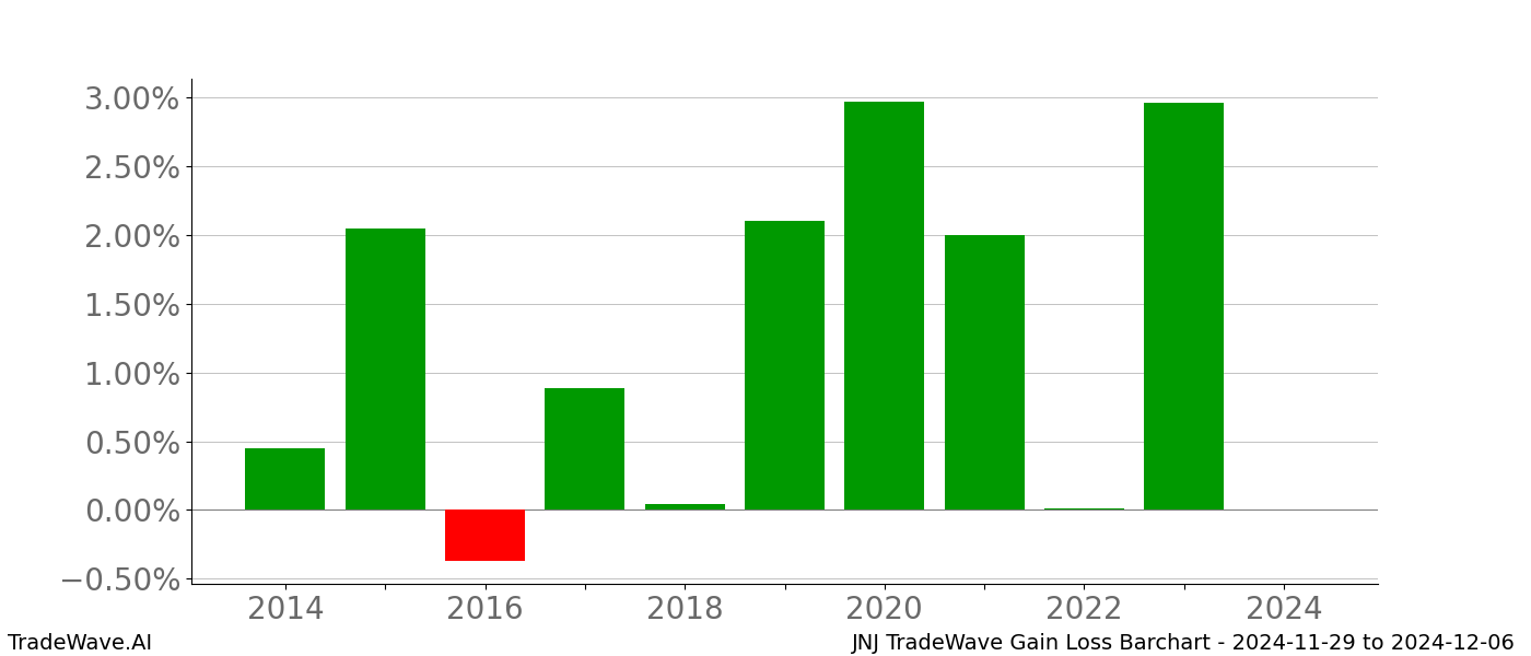 Gain/Loss barchart JNJ for date range: 2024-11-29 to 2024-12-06 - this chart shows the gain/loss of the TradeWave opportunity for JNJ buying on 2024-11-29 and selling it on 2024-12-06 - this barchart is showing 10 years of history