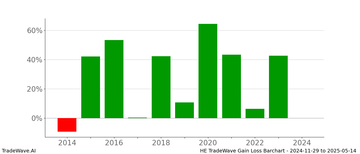 Gain/Loss barchart HE for date range: 2024-11-29 to 2025-05-14 - this chart shows the gain/loss of the TradeWave opportunity for HE buying on 2024-11-29 and selling it on 2025-05-14 - this barchart is showing 10 years of history