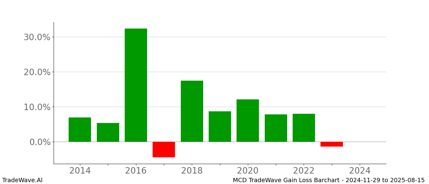 Gain/Loss barchart MCD for date range: 2024-11-29 to 2025-08-15 - this chart shows the gain/loss of the TradeWave opportunity for MCD buying on 2024-11-29 and selling it on 2025-08-15 - this barchart is showing 10 years of history