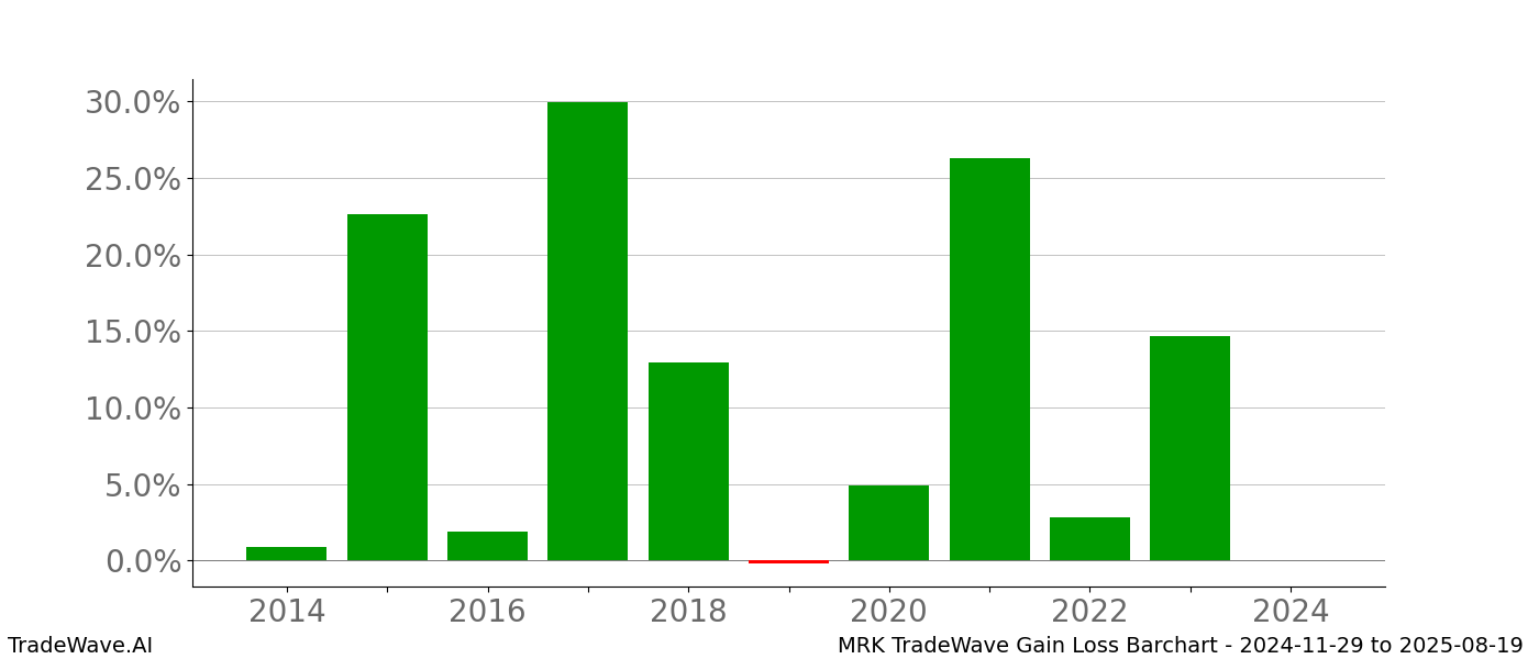 Gain/Loss barchart MRK for date range: 2024-11-29 to 2025-08-19 - this chart shows the gain/loss of the TradeWave opportunity for MRK buying on 2024-11-29 and selling it on 2025-08-19 - this barchart is showing 10 years of history