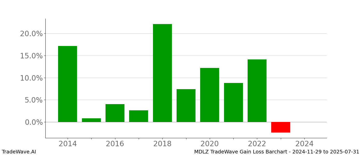 Gain/Loss barchart MDLZ for date range: 2024-11-29 to 2025-07-31 - this chart shows the gain/loss of the TradeWave opportunity for MDLZ buying on 2024-11-29 and selling it on 2025-07-31 - this barchart is showing 10 years of history