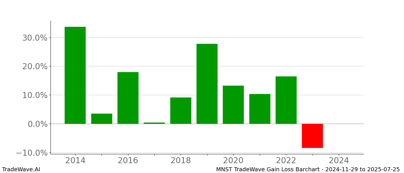 Gain/Loss barchart MNST for date range: 2024-11-29 to 2025-07-25 - this chart shows the gain/loss of the TradeWave opportunity for MNST buying on 2024-11-29 and selling it on 2025-07-25 - this barchart is showing 10 years of history