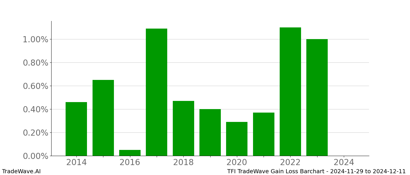 Gain/Loss barchart TFI for date range: 2024-11-29 to 2024-12-11 - this chart shows the gain/loss of the TradeWave opportunity for TFI buying on 2024-11-29 and selling it on 2024-12-11 - this barchart is showing 10 years of history