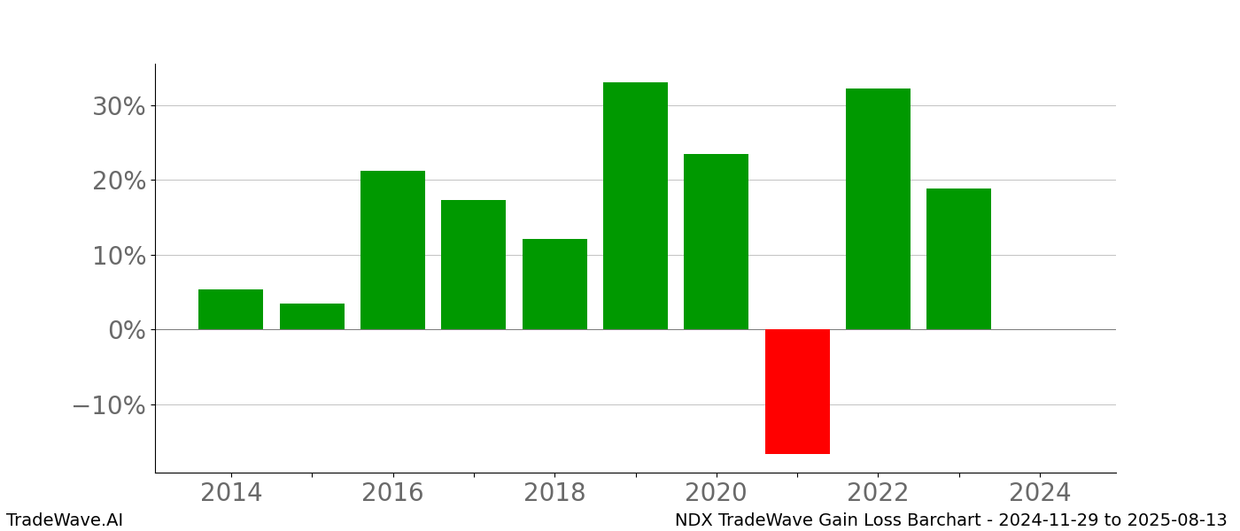 Gain/Loss barchart NDX for date range: 2024-11-29 to 2025-08-13 - this chart shows the gain/loss of the TradeWave opportunity for NDX buying on 2024-11-29 and selling it on 2025-08-13 - this barchart is showing 10 years of history