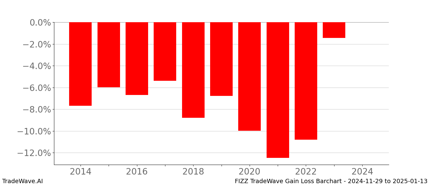 Gain/Loss barchart FIZZ for date range: 2024-11-29 to 2025-01-13 - this chart shows the gain/loss of the TradeWave opportunity for FIZZ buying on 2024-11-29 and selling it on 2025-01-13 - this barchart is showing 10 years of history