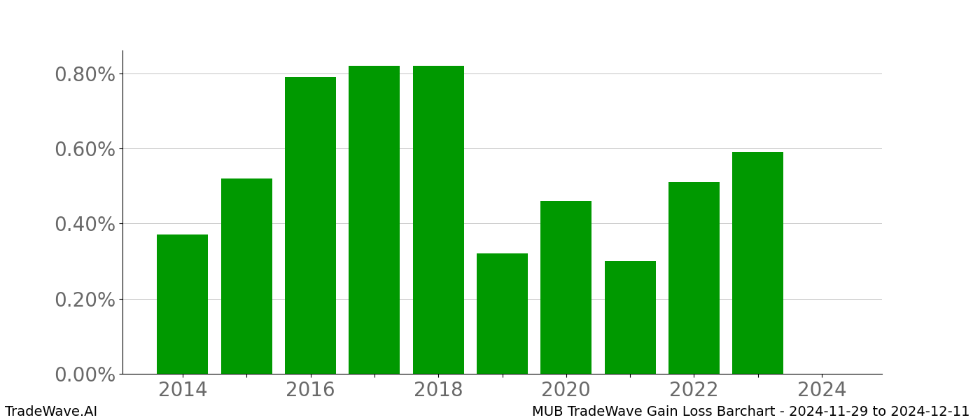 Gain/Loss barchart MUB for date range: 2024-11-29 to 2024-12-11 - this chart shows the gain/loss of the TradeWave opportunity for MUB buying on 2024-11-29 and selling it on 2024-12-11 - this barchart is showing 10 years of history