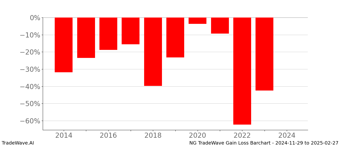 Gain/Loss barchart NG for date range: 2024-11-29 to 2025-02-27 - this chart shows the gain/loss of the TradeWave opportunity for NG buying on 2024-11-29 and selling it on 2025-02-27 - this barchart is showing 10 years of history