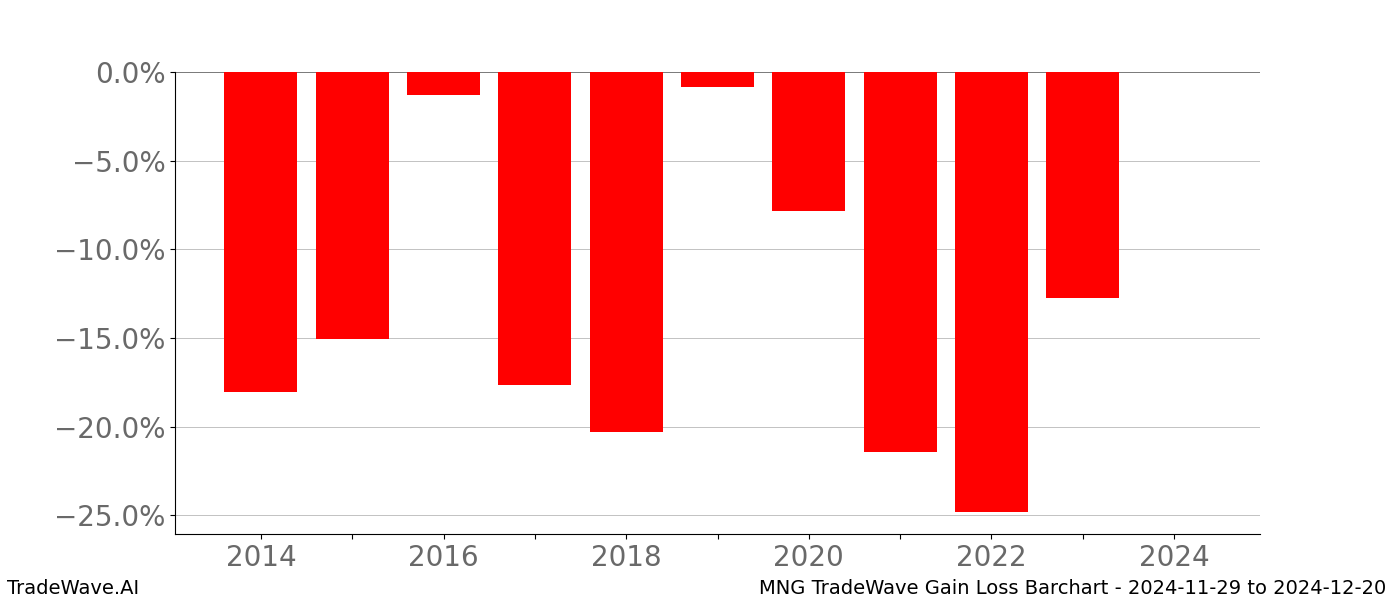 Gain/Loss barchart MNG for date range: 2024-11-29 to 2024-12-20 - this chart shows the gain/loss of the TradeWave opportunity for MNG buying on 2024-11-29 and selling it on 2024-12-20 - this barchart is showing 10 years of history