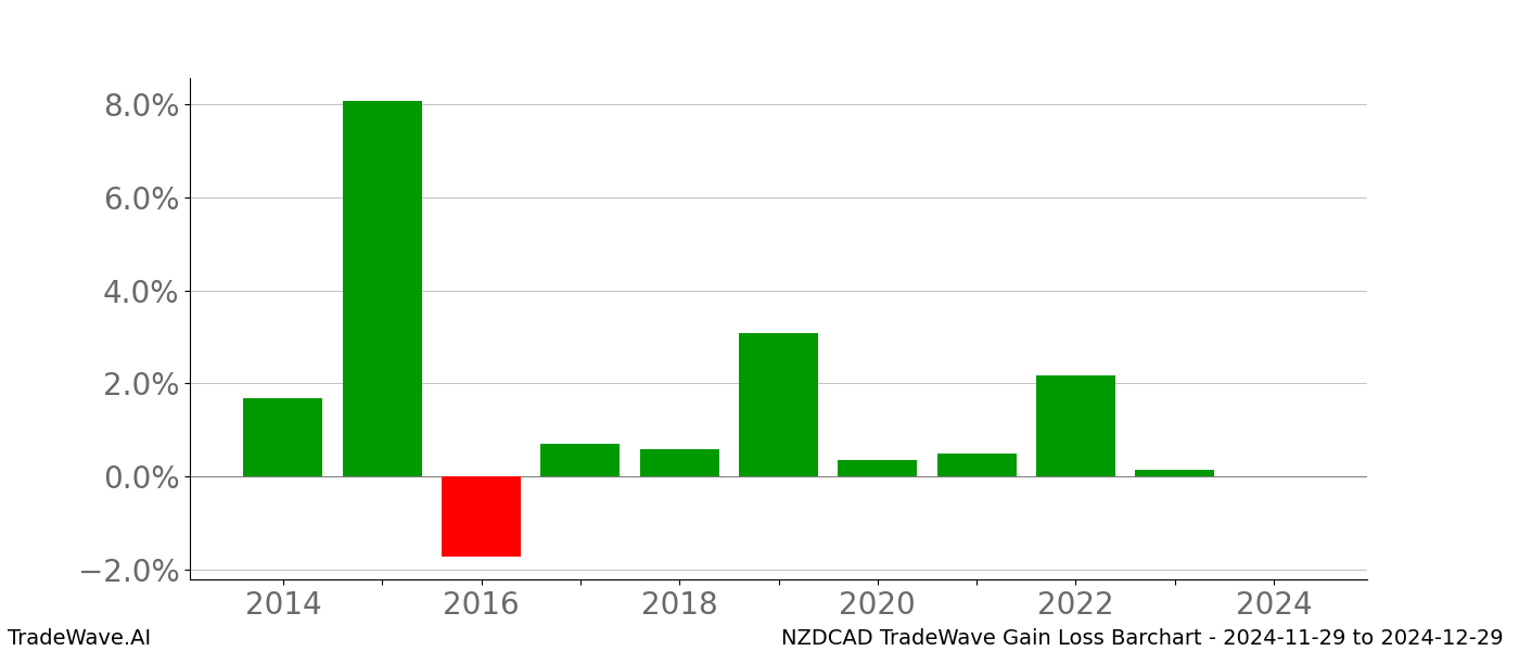 Gain/Loss barchart NZDCAD for date range: 2024-11-29 to 2024-12-29 - this chart shows the gain/loss of the TradeWave opportunity for NZDCAD buying on 2024-11-29 and selling it on 2024-12-29 - this barchart is showing 10 years of history