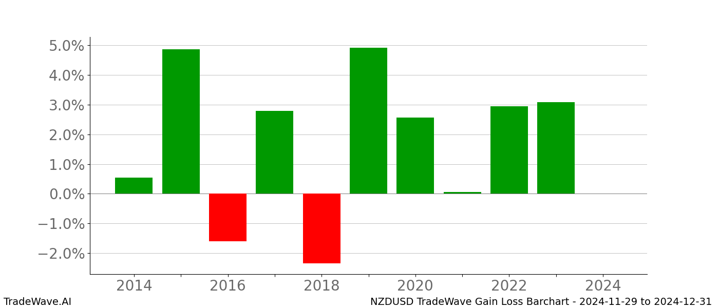 Gain/Loss barchart NZDUSD for date range: 2024-11-29 to 2024-12-31 - this chart shows the gain/loss of the TradeWave opportunity for NZDUSD buying on 2024-11-29 and selling it on 2024-12-31 - this barchart is showing 10 years of history