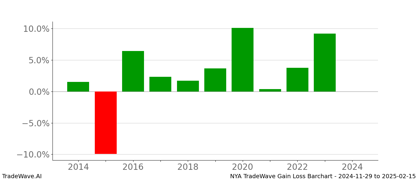 Gain/Loss barchart NYA for date range: 2024-11-29 to 2025-02-15 - this chart shows the gain/loss of the TradeWave opportunity for NYA buying on 2024-11-29 and selling it on 2025-02-15 - this barchart is showing 10 years of history