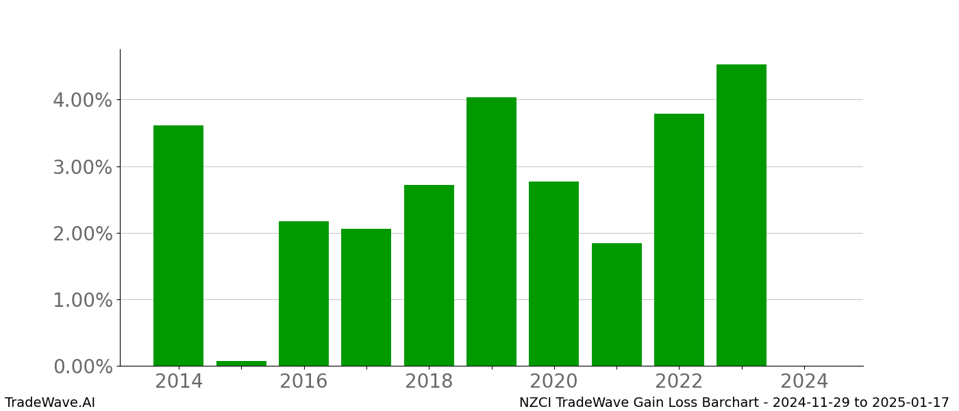 Gain/Loss barchart NZCI for date range: 2024-11-29 to 2025-01-17 - this chart shows the gain/loss of the TradeWave opportunity for NZCI buying on 2024-11-29 and selling it on 2025-01-17 - this barchart is showing 10 years of history