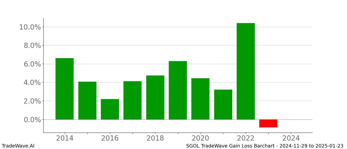 Gain/Loss barchart SGOL for date range: 2024-11-29 to 2025-01-23 - this chart shows the gain/loss of the TradeWave opportunity for SGOL buying on 2024-11-29 and selling it on 2025-01-23 - this barchart is showing 10 years of history