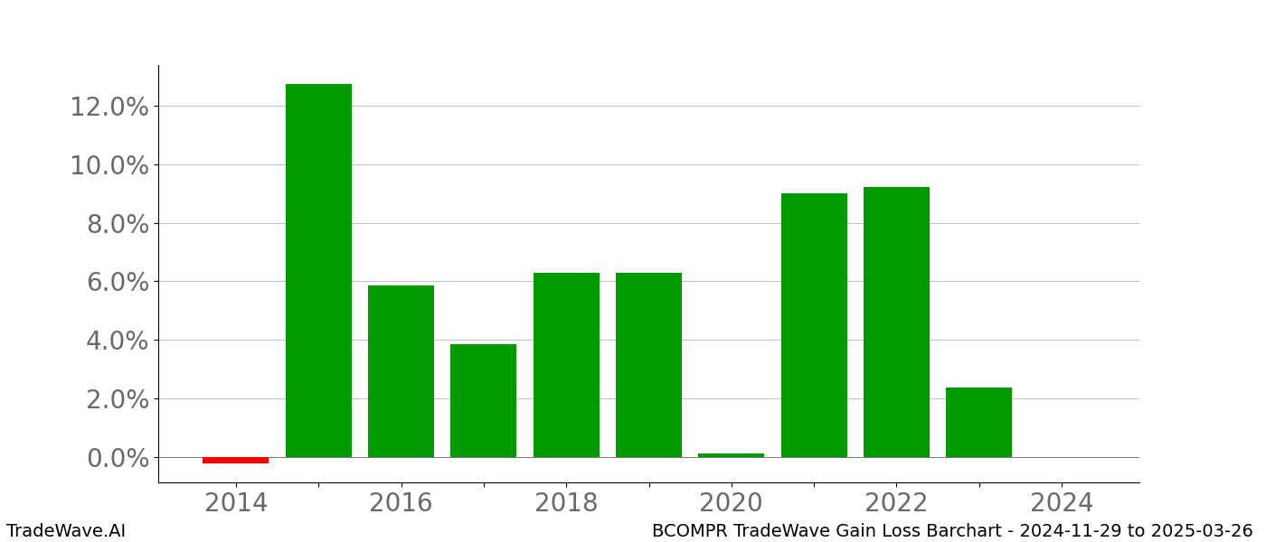 Gain/Loss barchart BCOMPR for date range: 2024-11-29 to 2025-03-26 - this chart shows the gain/loss of the TradeWave opportunity for BCOMPR buying on 2024-11-29 and selling it on 2025-03-26 - this barchart is showing 10 years of history