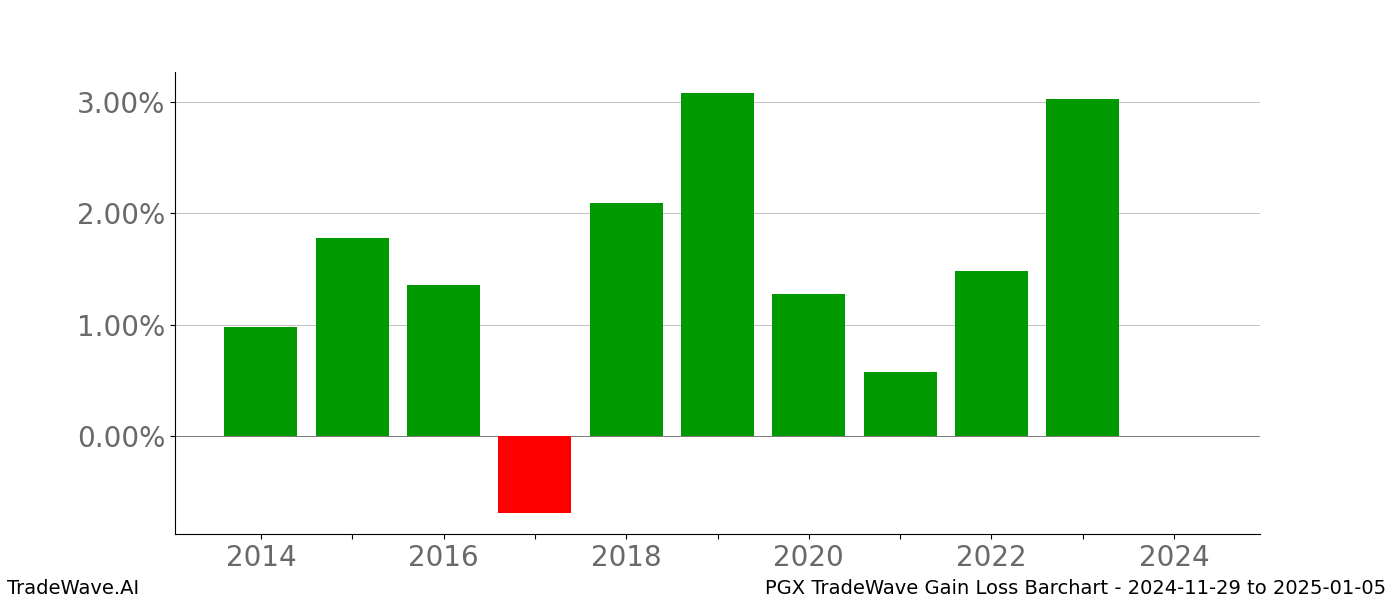 Gain/Loss barchart PGX for date range: 2024-11-29 to 2025-01-05 - this chart shows the gain/loss of the TradeWave opportunity for PGX buying on 2024-11-29 and selling it on 2025-01-05 - this barchart is showing 10 years of history