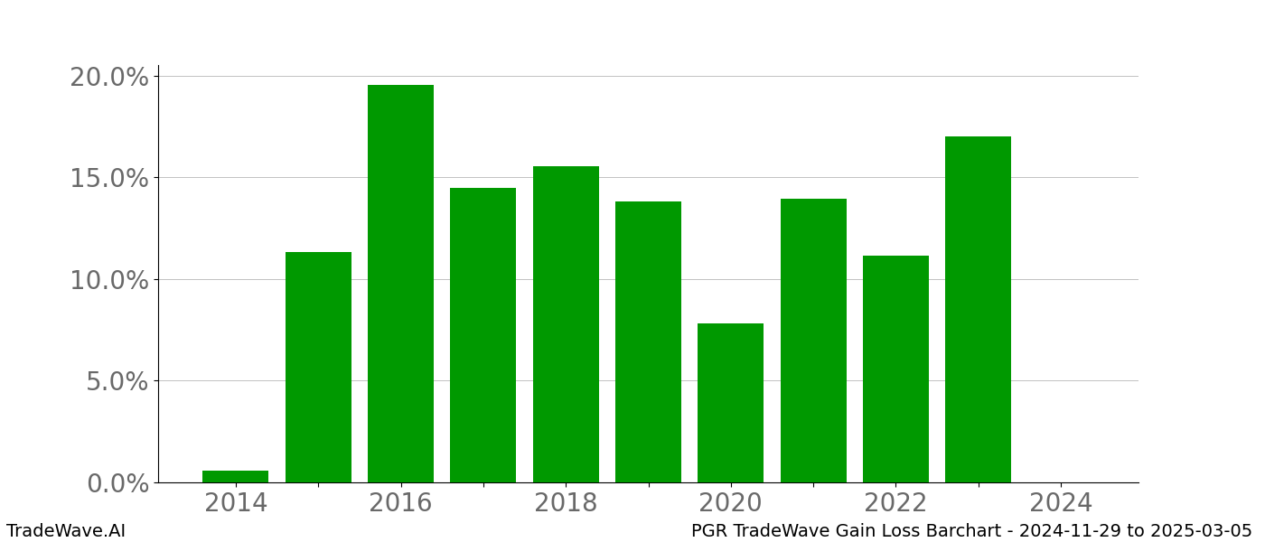 Gain/Loss barchart PGR for date range: 2024-11-29 to 2025-03-05 - this chart shows the gain/loss of the TradeWave opportunity for PGR buying on 2024-11-29 and selling it on 2025-03-05 - this barchart is showing 10 years of history