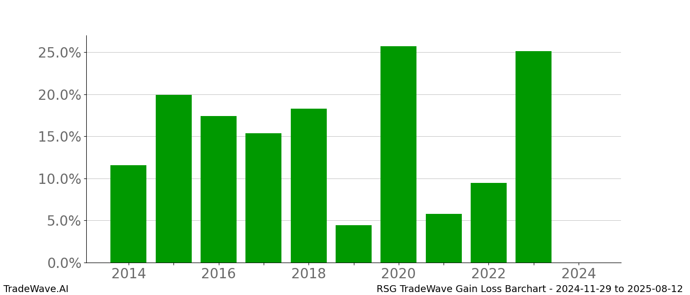 Gain/Loss barchart RSG for date range: 2024-11-29 to 2025-08-12 - this chart shows the gain/loss of the TradeWave opportunity for RSG buying on 2024-11-29 and selling it on 2025-08-12 - this barchart is showing 10 years of history