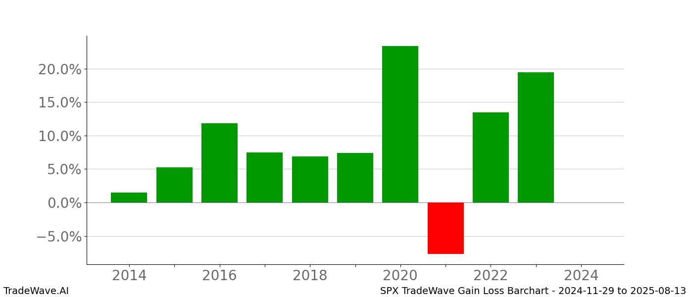 Gain/Loss barchart SPX for date range: 2024-11-29 to 2025-08-13 - this chart shows the gain/loss of the TradeWave opportunity for SPX buying on 2024-11-29 and selling it on 2025-08-13 - this barchart is showing 10 years of history