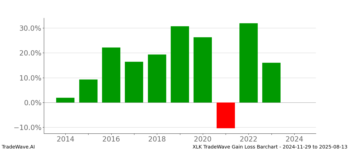Gain/Loss barchart XLK for date range: 2024-11-29 to 2025-08-13 - this chart shows the gain/loss of the TradeWave opportunity for XLK buying on 2024-11-29 and selling it on 2025-08-13 - this barchart is showing 10 years of history