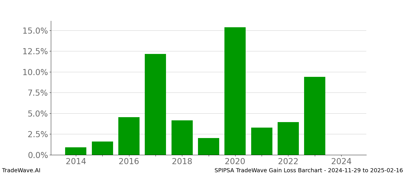 Gain/Loss barchart SPIPSA for date range: 2024-11-29 to 2025-02-16 - this chart shows the gain/loss of the TradeWave opportunity for SPIPSA buying on 2024-11-29 and selling it on 2025-02-16 - this barchart is showing 10 years of history