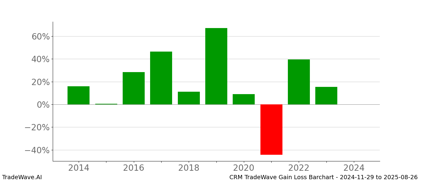 Gain/Loss barchart CRM for date range: 2024-11-29 to 2025-08-26 - this chart shows the gain/loss of the TradeWave opportunity for CRM buying on 2024-11-29 and selling it on 2025-08-26 - this barchart is showing 10 years of history