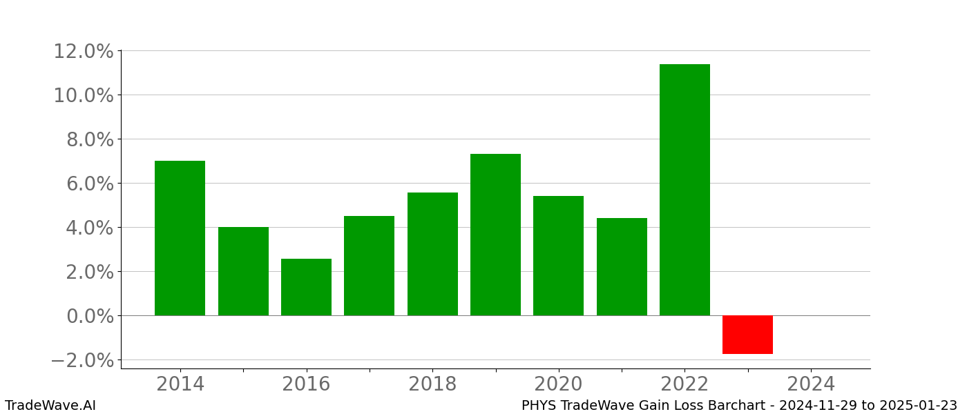 Gain/Loss barchart PHYS for date range: 2024-11-29 to 2025-01-23 - this chart shows the gain/loss of the TradeWave opportunity for PHYS buying on 2024-11-29 and selling it on 2025-01-23 - this barchart is showing 10 years of history