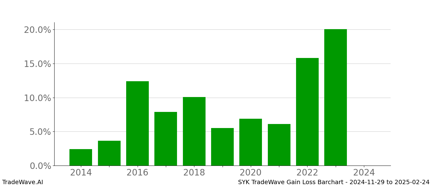 Gain/Loss barchart SYK for date range: 2024-11-29 to 2025-02-24 - this chart shows the gain/loss of the TradeWave opportunity for SYK buying on 2024-11-29 and selling it on 2025-02-24 - this barchart is showing 10 years of history