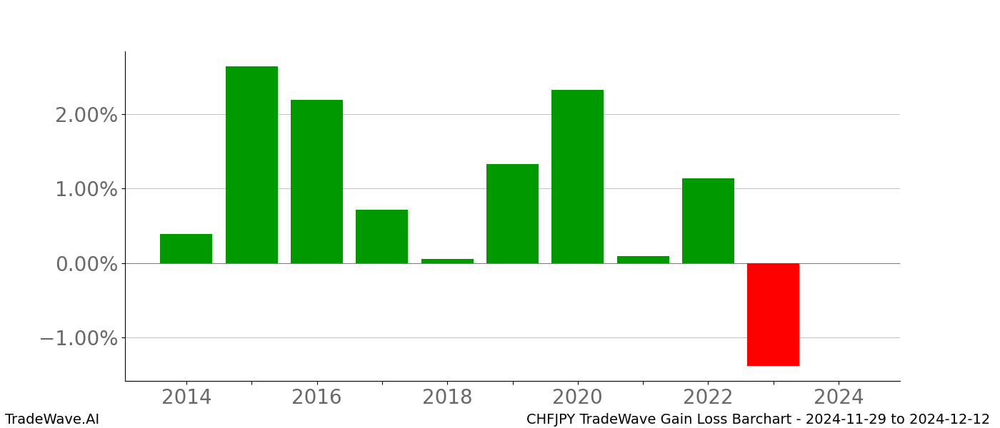 Gain/Loss barchart CHFJPY for date range: 2024-11-29 to 2024-12-12 - this chart shows the gain/loss of the TradeWave opportunity for CHFJPY buying on 2024-11-29 and selling it on 2024-12-12 - this barchart is showing 10 years of history