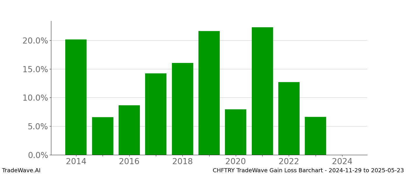 Gain/Loss barchart CHFTRY for date range: 2024-11-29 to 2025-05-23 - this chart shows the gain/loss of the TradeWave opportunity for CHFTRY buying on 2024-11-29 and selling it on 2025-05-23 - this barchart is showing 10 years of history