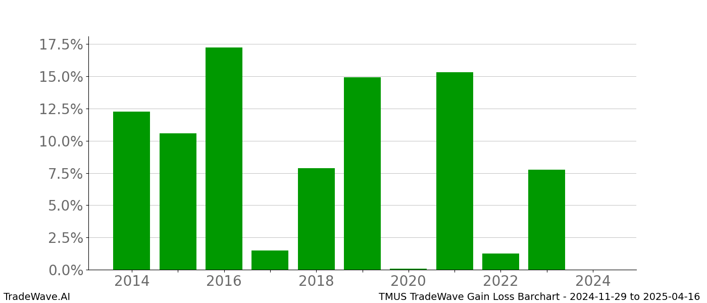 Gain/Loss barchart TMUS for date range: 2024-11-29 to 2025-04-16 - this chart shows the gain/loss of the TradeWave opportunity for TMUS buying on 2024-11-29 and selling it on 2025-04-16 - this barchart is showing 10 years of history