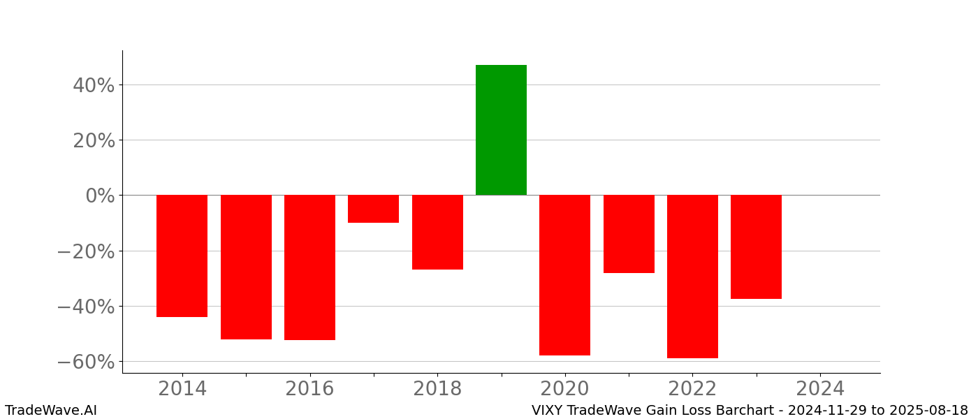 Gain/Loss barchart VIXY for date range: 2024-11-29 to 2025-08-18 - this chart shows the gain/loss of the TradeWave opportunity for VIXY buying on 2024-11-29 and selling it on 2025-08-18 - this barchart is showing 10 years of history